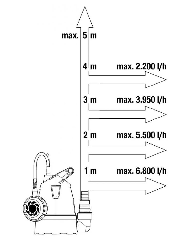 Насос дренажный для грязной воды Gardena 9300